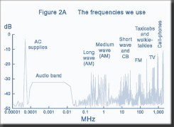 Figure 2A opposite shows the broad spectrum of frequencies common to most applications, this is not exhaustive, as nearly all the frequency spectrum above 9Khz has some form of activity
